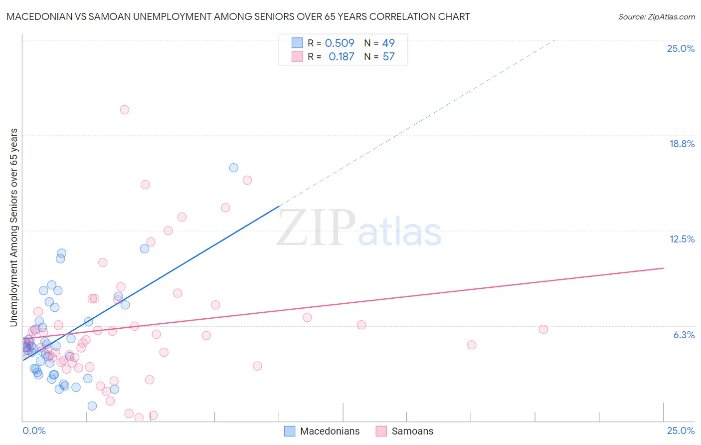 Macedonian vs Samoan Unemployment Among Seniors over 65 years