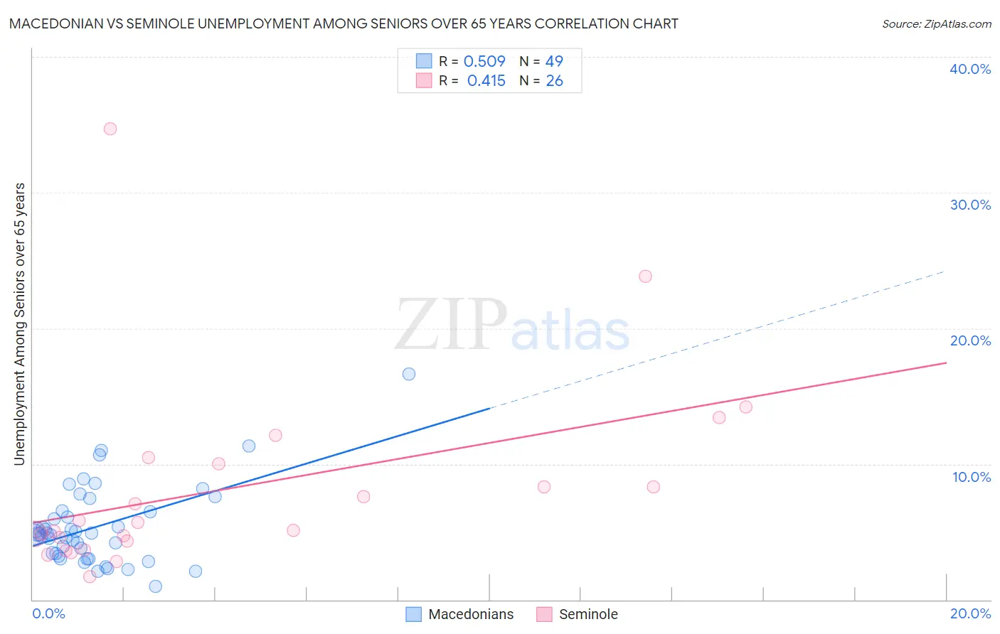 Macedonian vs Seminole Unemployment Among Seniors over 65 years