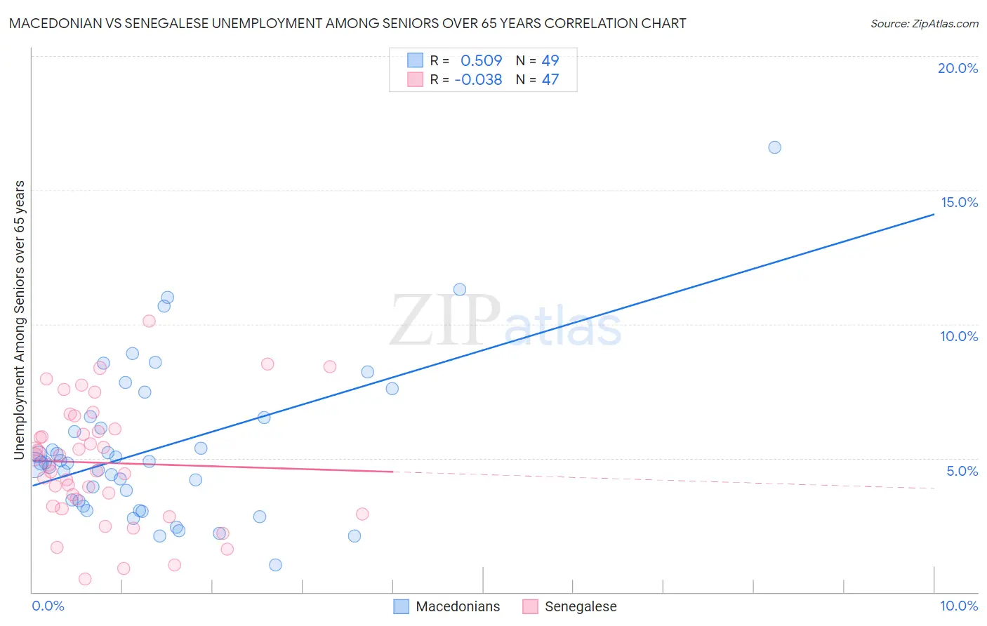 Macedonian vs Senegalese Unemployment Among Seniors over 65 years