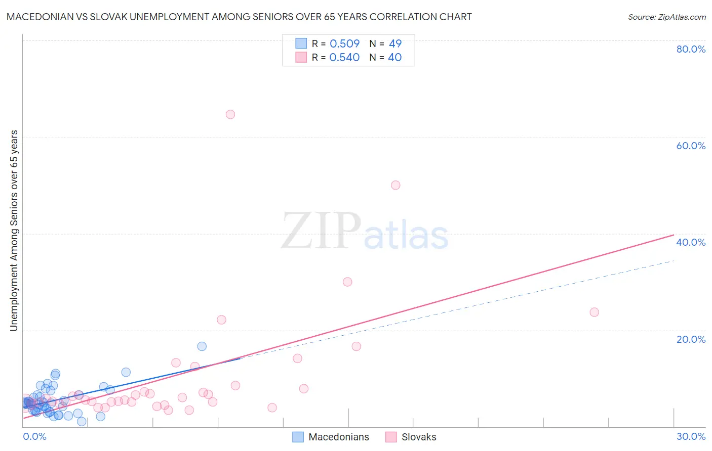 Macedonian vs Slovak Unemployment Among Seniors over 65 years