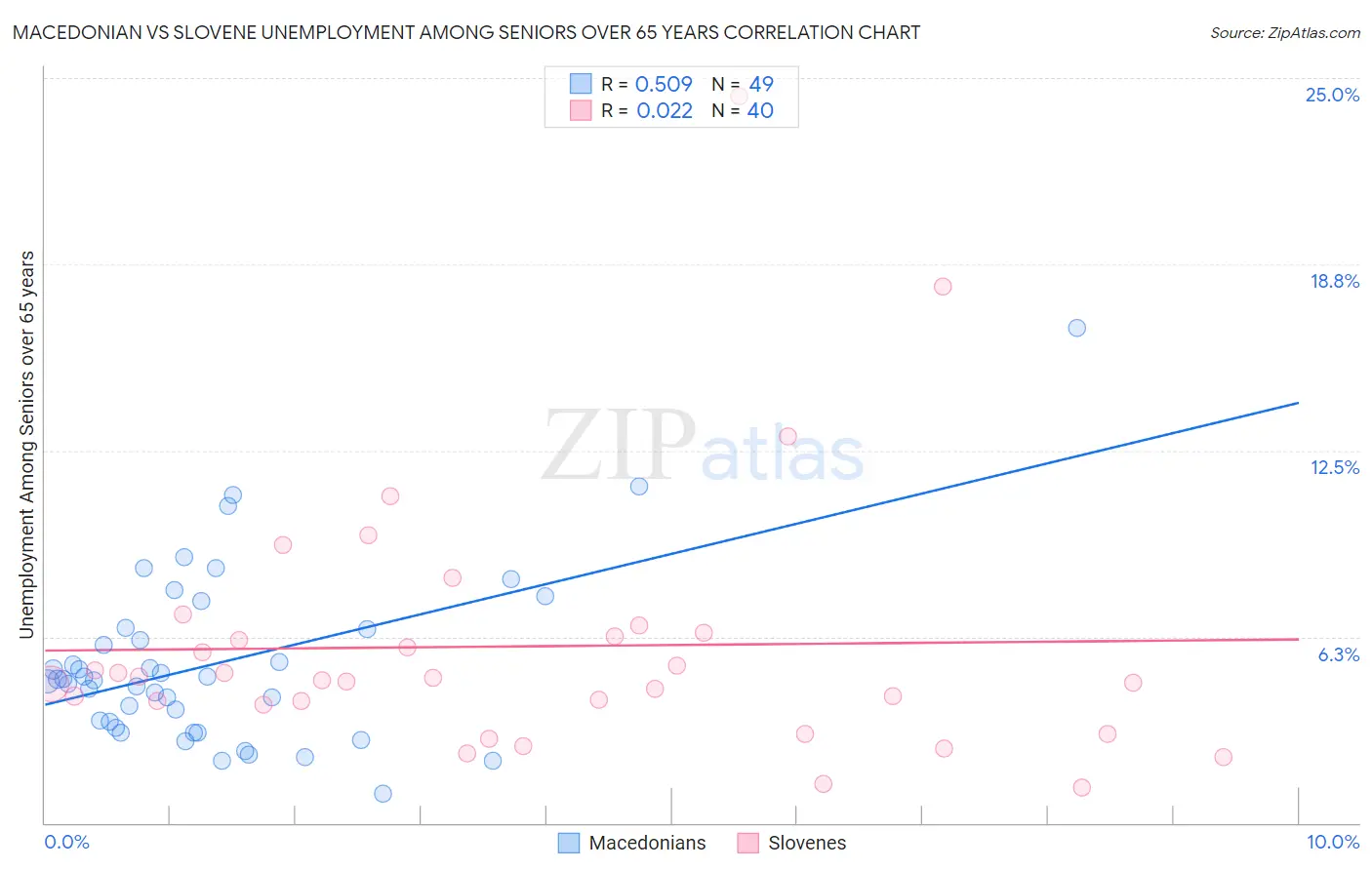 Macedonian vs Slovene Unemployment Among Seniors over 65 years