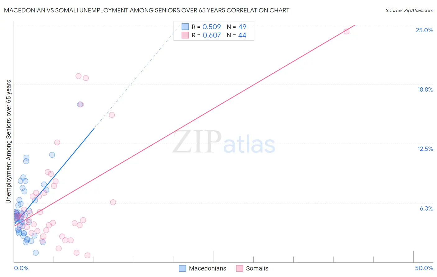 Macedonian vs Somali Unemployment Among Seniors over 65 years
