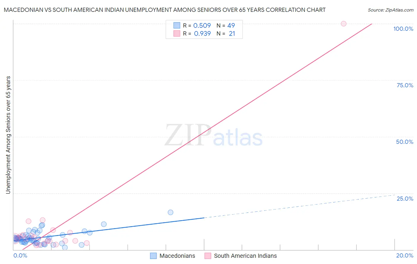Macedonian vs South American Indian Unemployment Among Seniors over 65 years