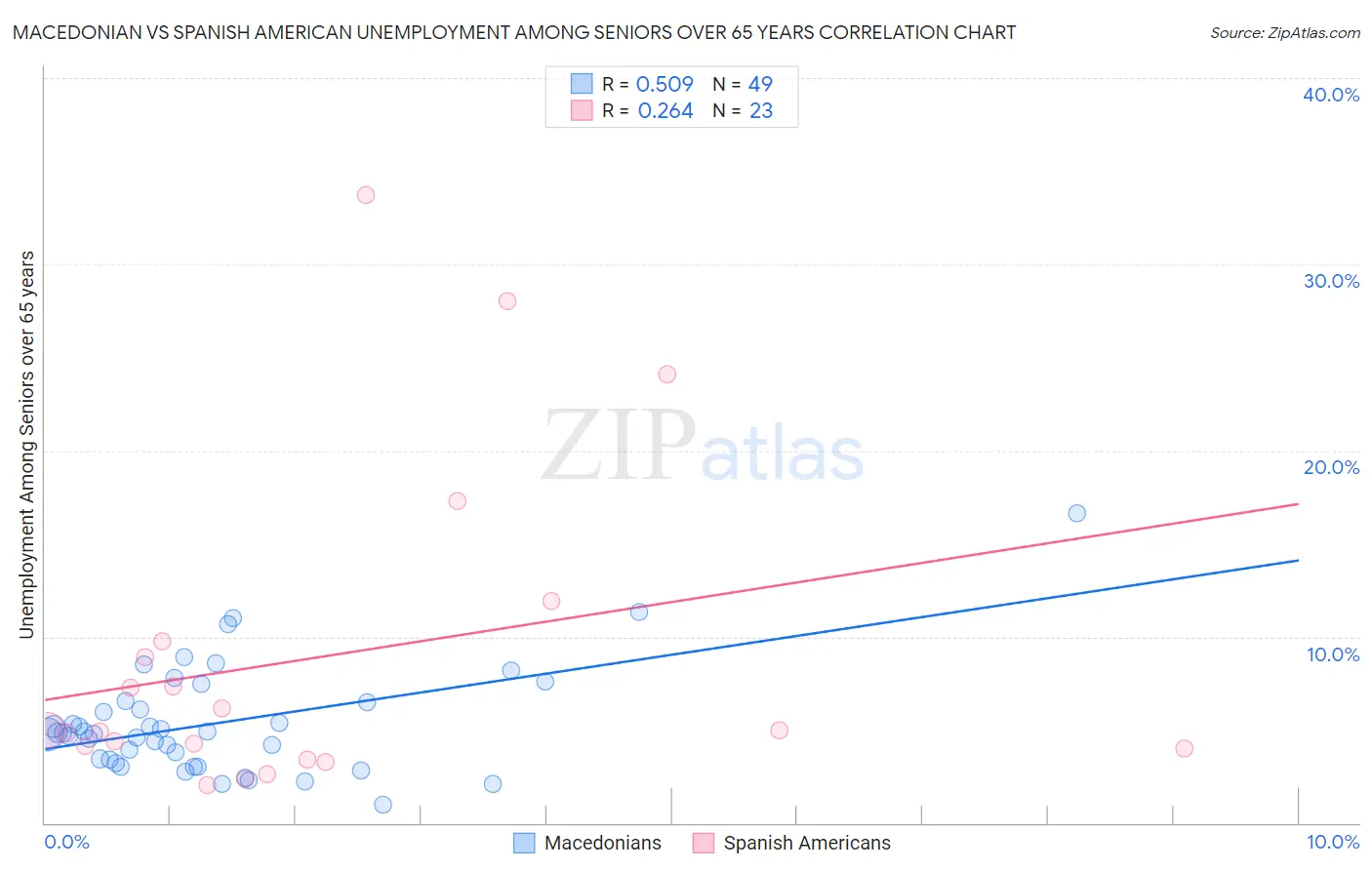 Macedonian vs Spanish American Unemployment Among Seniors over 65 years