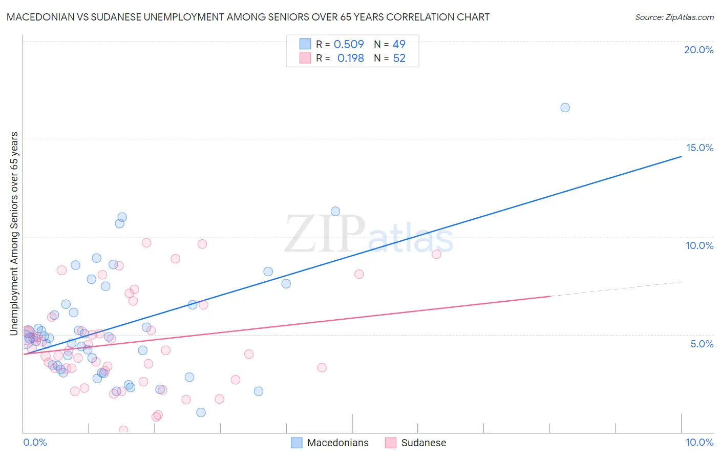Macedonian vs Sudanese Unemployment Among Seniors over 65 years