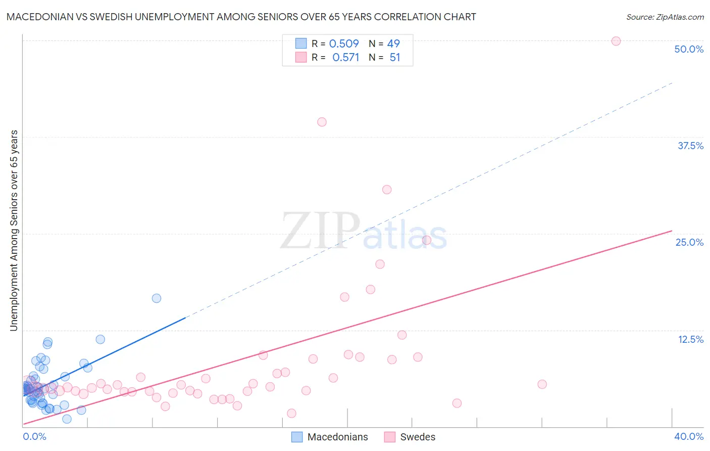 Macedonian vs Swedish Unemployment Among Seniors over 65 years