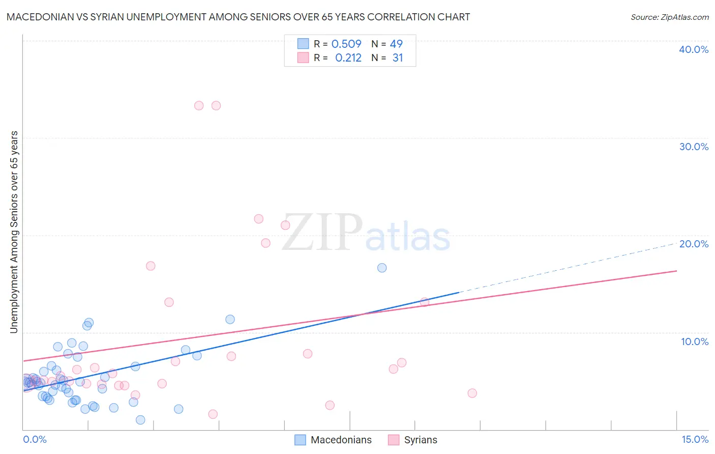 Macedonian vs Syrian Unemployment Among Seniors over 65 years