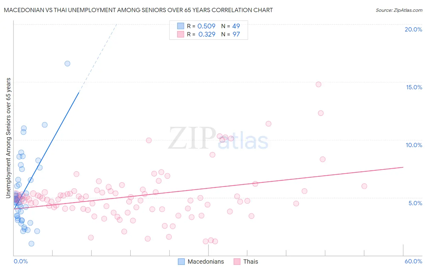 Macedonian vs Thai Unemployment Among Seniors over 65 years
