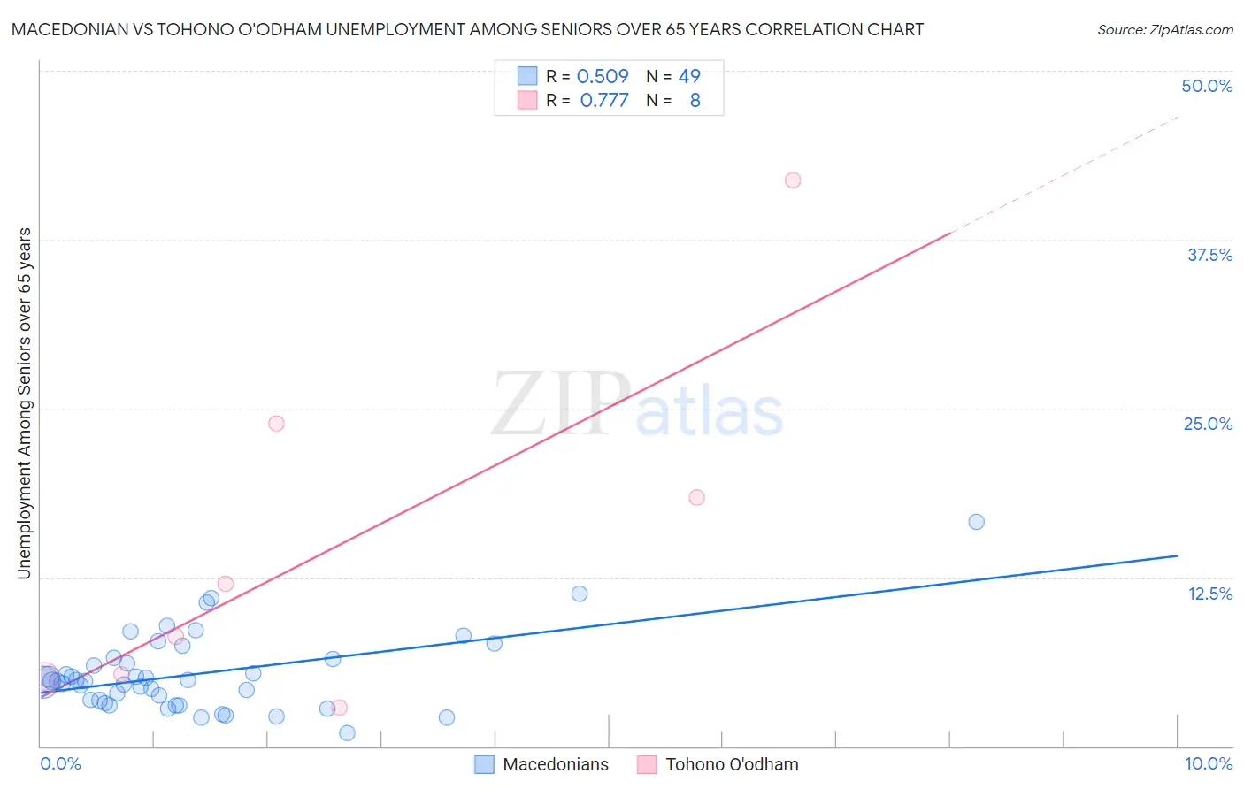 Macedonian vs Tohono O'odham Unemployment Among Seniors over 65 years