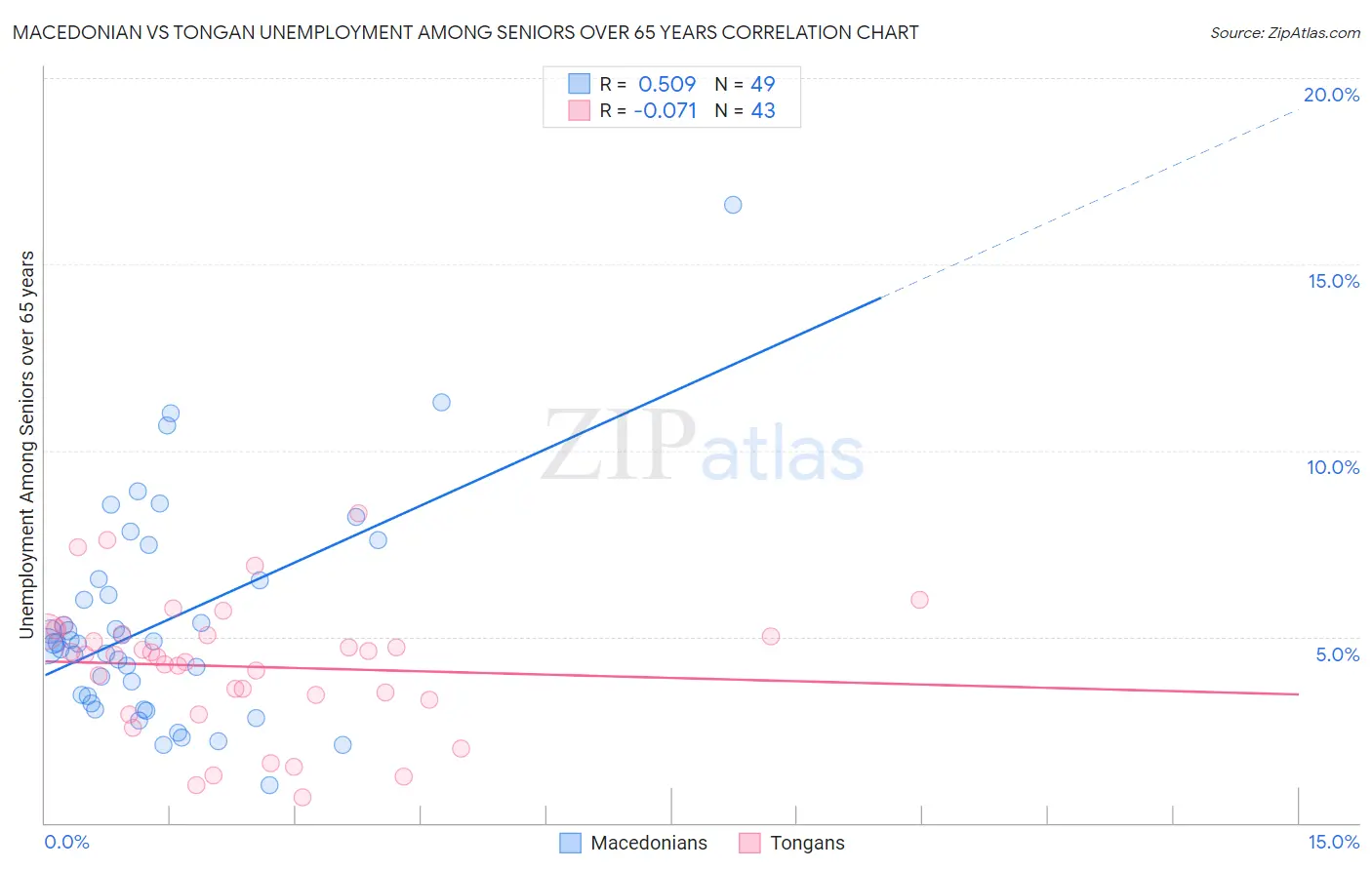 Macedonian vs Tongan Unemployment Among Seniors over 65 years