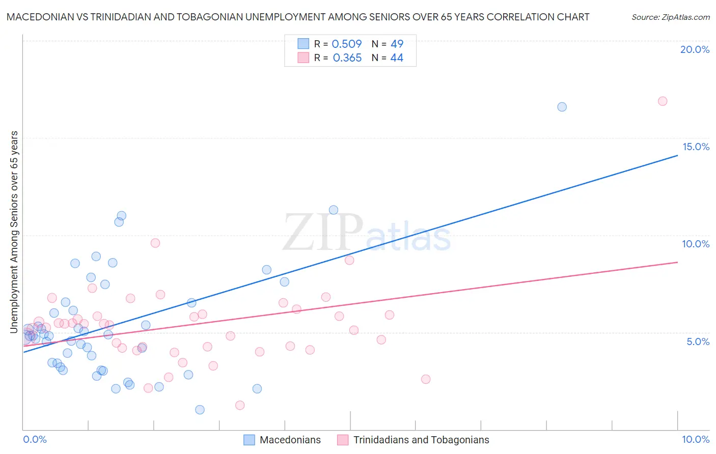 Macedonian vs Trinidadian and Tobagonian Unemployment Among Seniors over 65 years