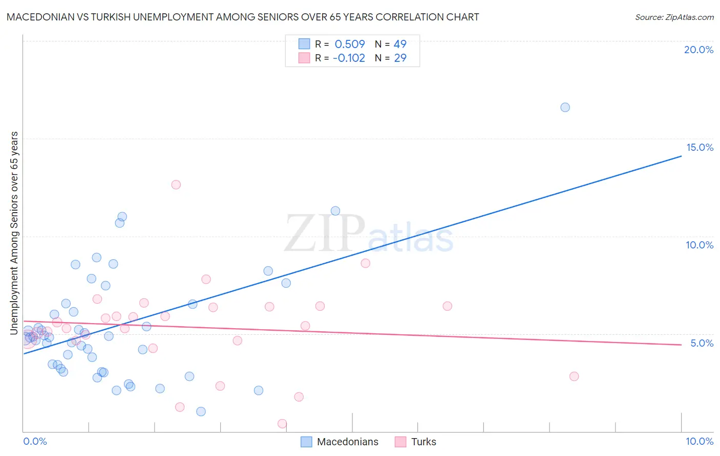 Macedonian vs Turkish Unemployment Among Seniors over 65 years