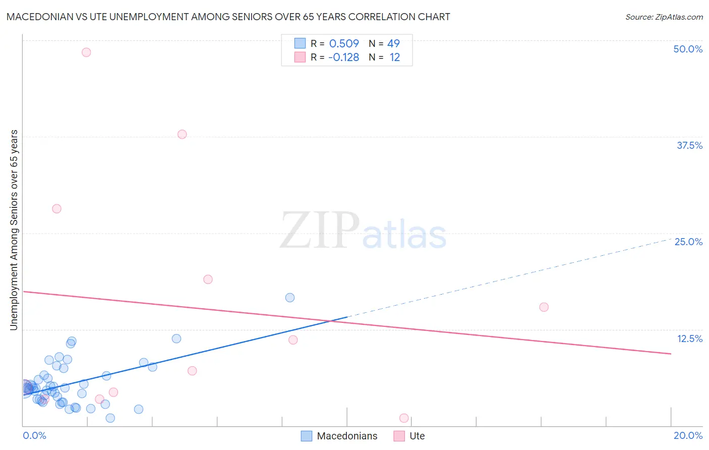 Macedonian vs Ute Unemployment Among Seniors over 65 years