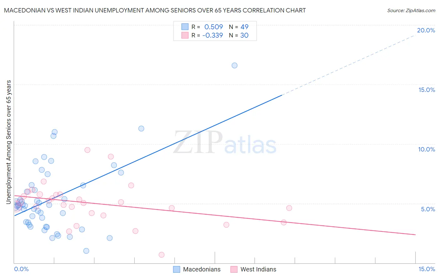 Macedonian vs West Indian Unemployment Among Seniors over 65 years