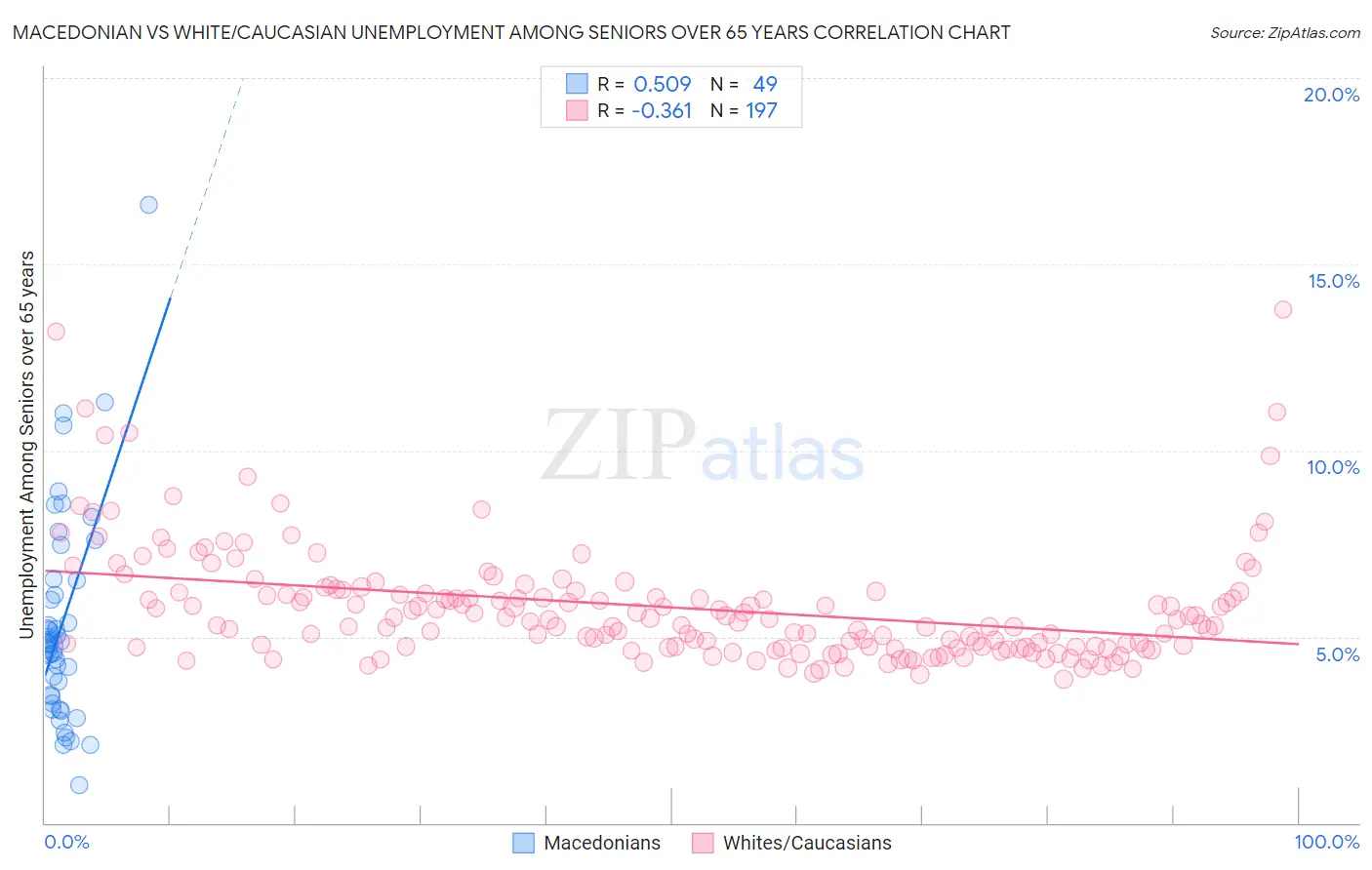 Macedonian vs White/Caucasian Unemployment Among Seniors over 65 years