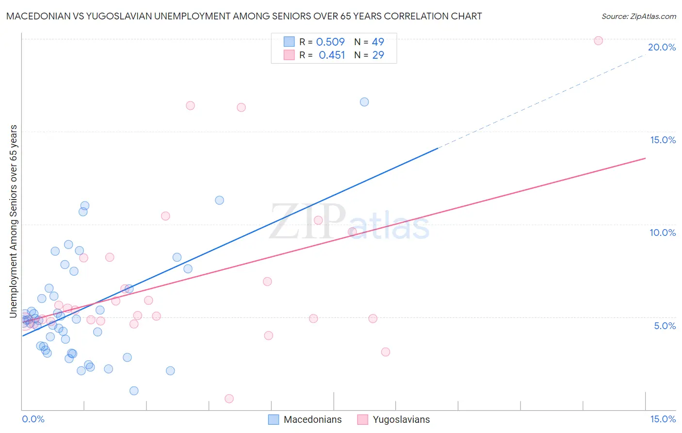 Macedonian vs Yugoslavian Unemployment Among Seniors over 65 years