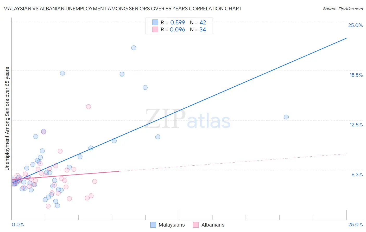 Malaysian vs Albanian Unemployment Among Seniors over 65 years