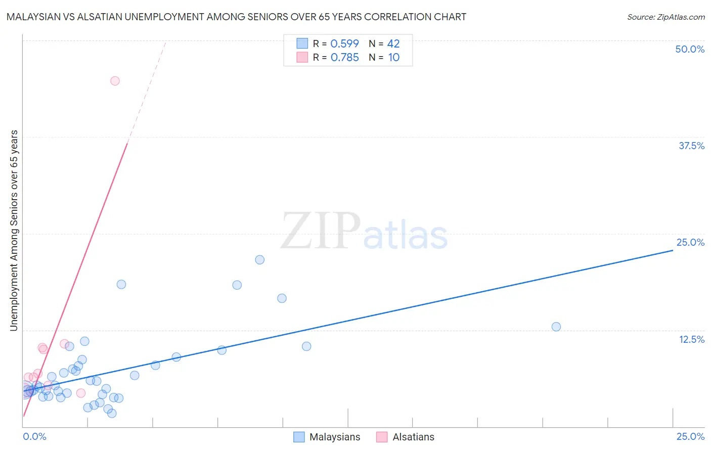 Malaysian vs Alsatian Unemployment Among Seniors over 65 years