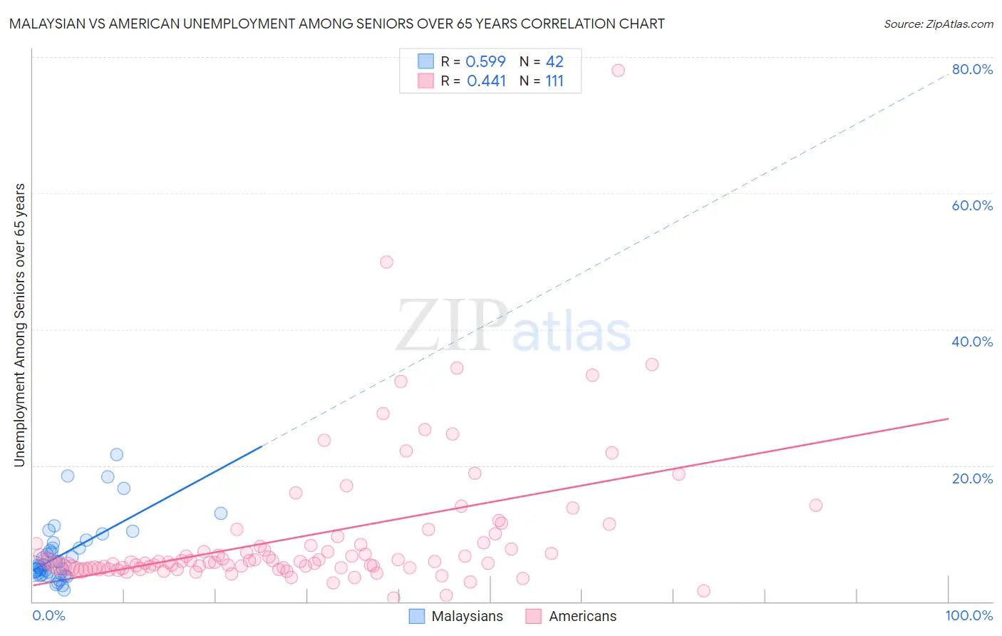 Malaysian vs American Unemployment Among Seniors over 65 years
