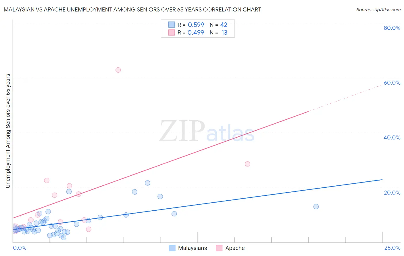 Malaysian vs Apache Unemployment Among Seniors over 65 years