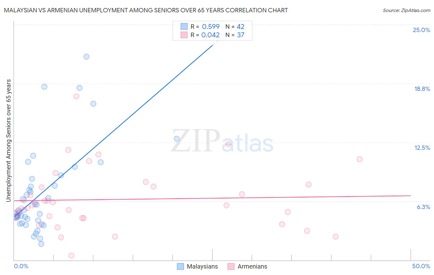 Malaysian vs Armenian Unemployment Among Seniors over 65 years