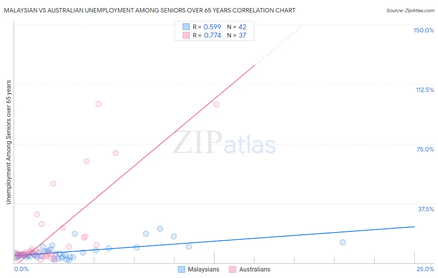 Malaysian vs Australian Unemployment Among Seniors over 65 years