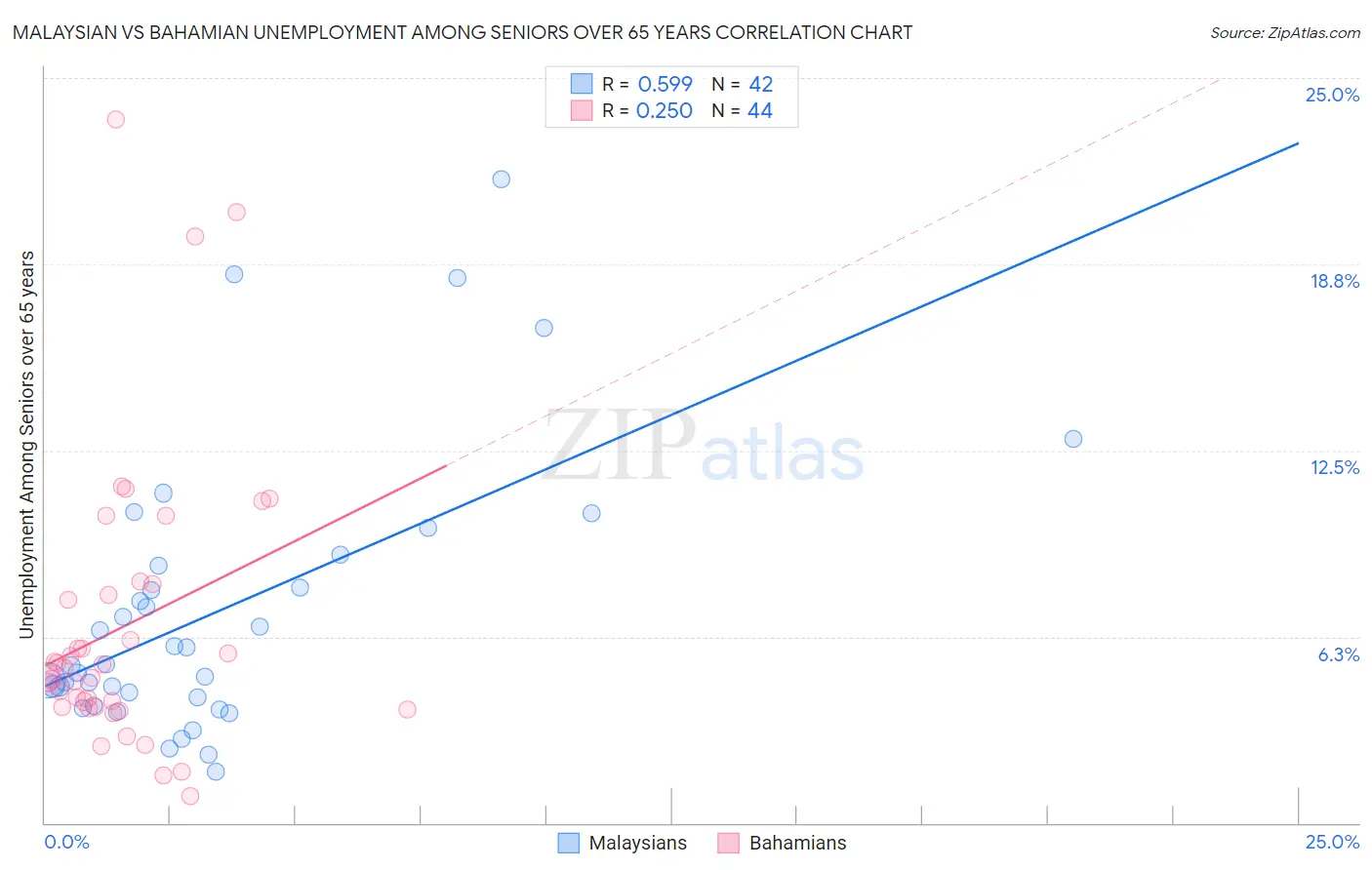 Malaysian vs Bahamian Unemployment Among Seniors over 65 years