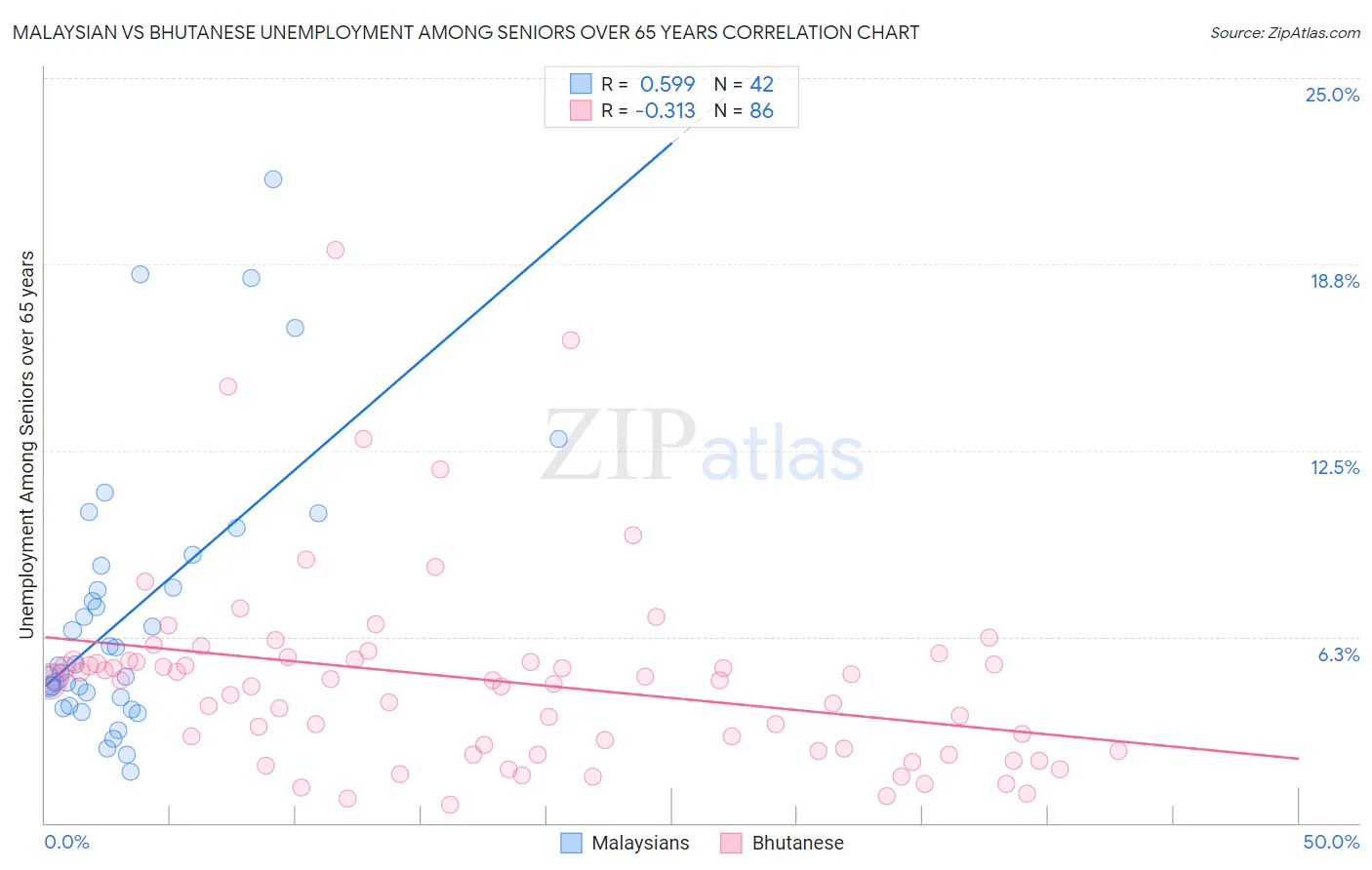 Malaysian vs Bhutanese Unemployment Among Seniors over 65 years