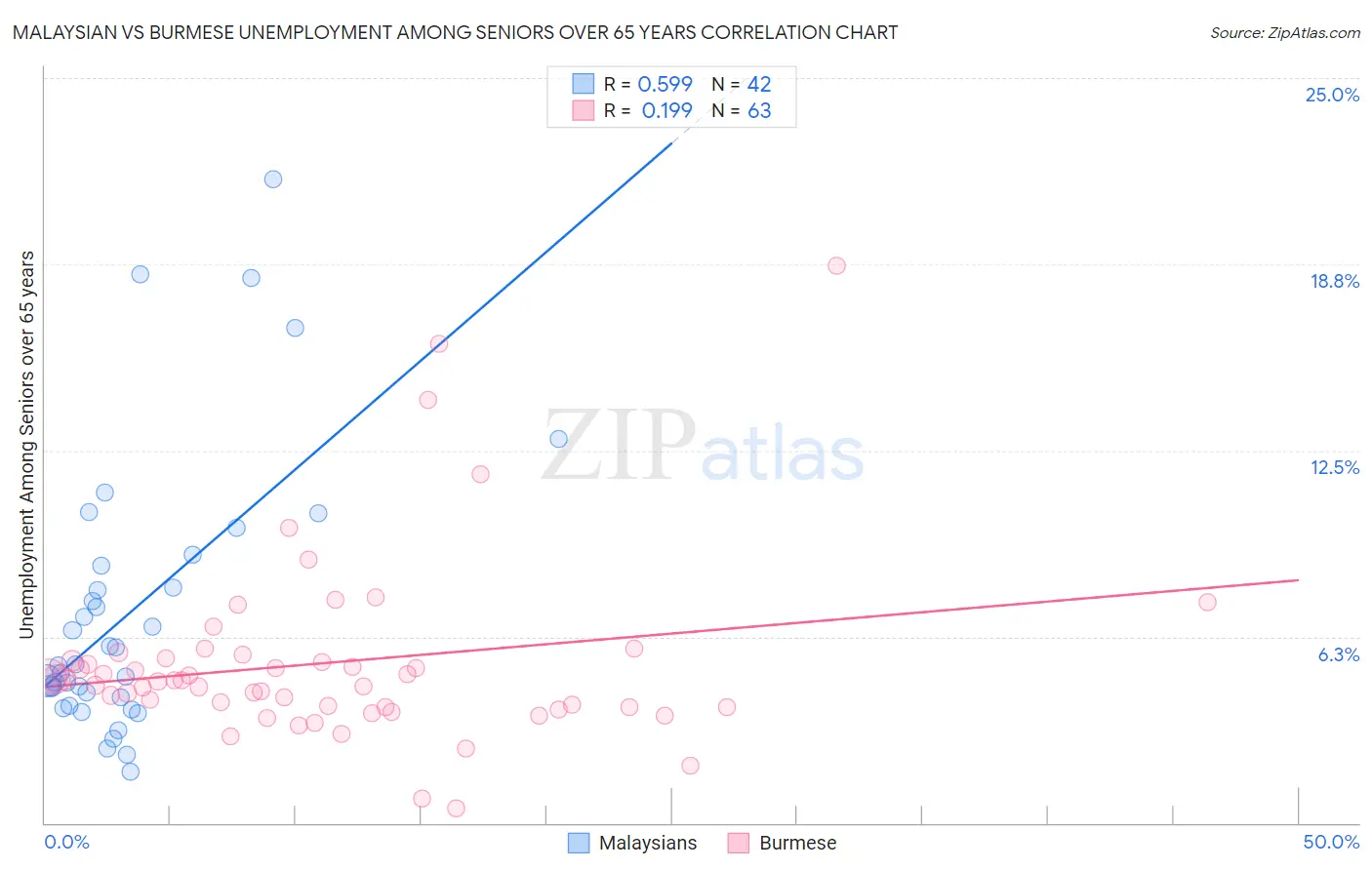Malaysian vs Burmese Unemployment Among Seniors over 65 years