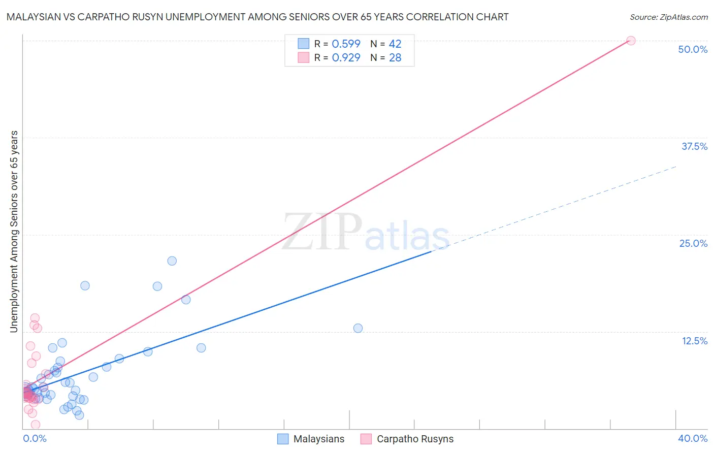 Malaysian vs Carpatho Rusyn Unemployment Among Seniors over 65 years