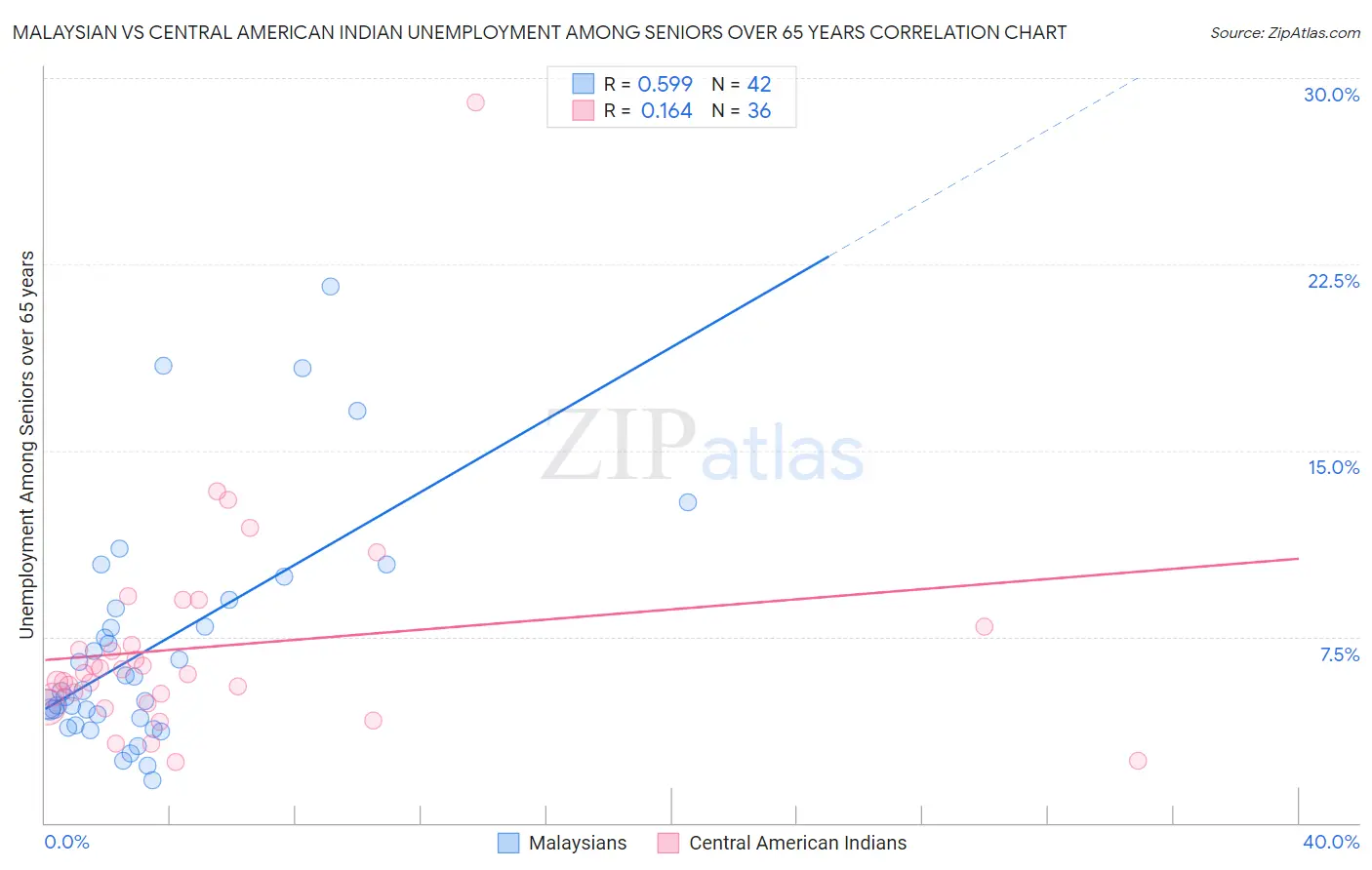 Malaysian vs Central American Indian Unemployment Among Seniors over 65 years