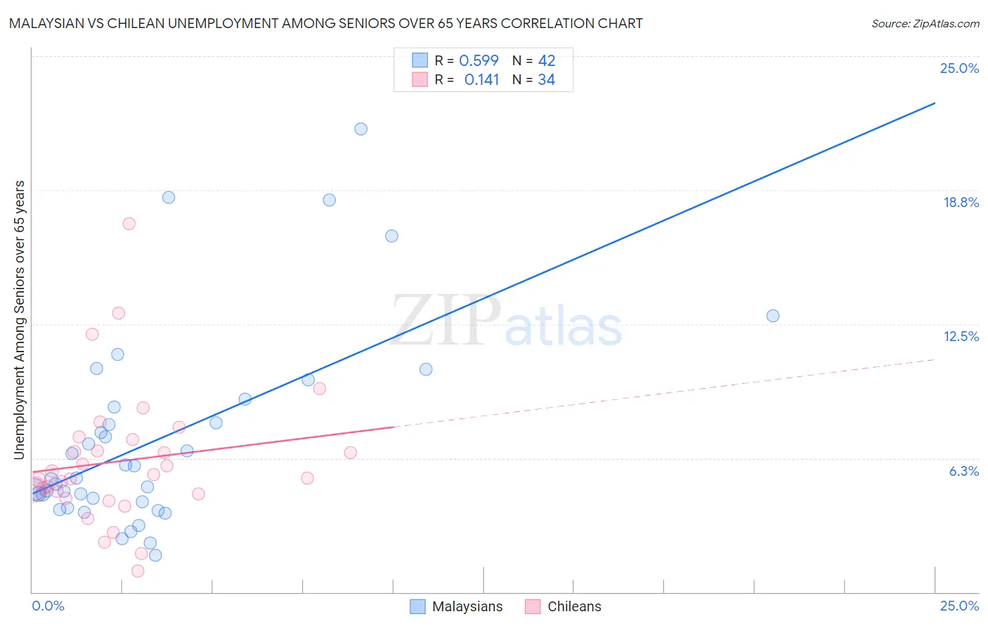 Malaysian vs Chilean Unemployment Among Seniors over 65 years