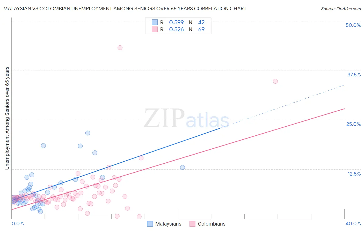 Malaysian vs Colombian Unemployment Among Seniors over 65 years