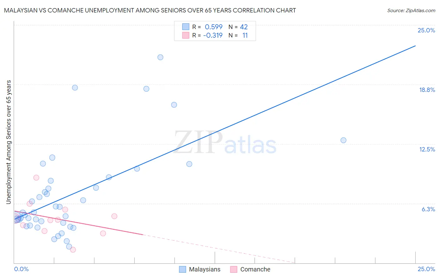 Malaysian vs Comanche Unemployment Among Seniors over 65 years