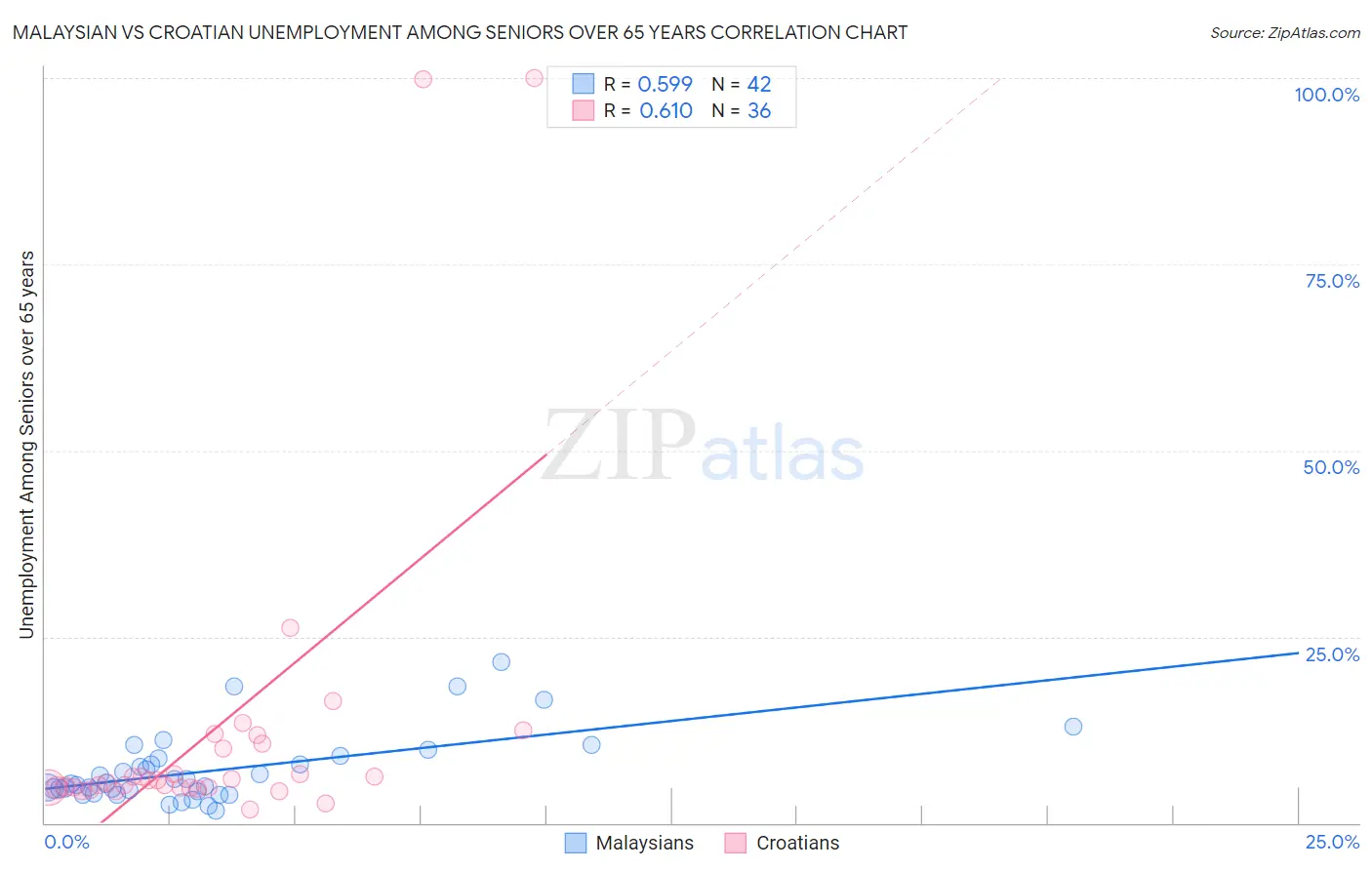 Malaysian vs Croatian Unemployment Among Seniors over 65 years