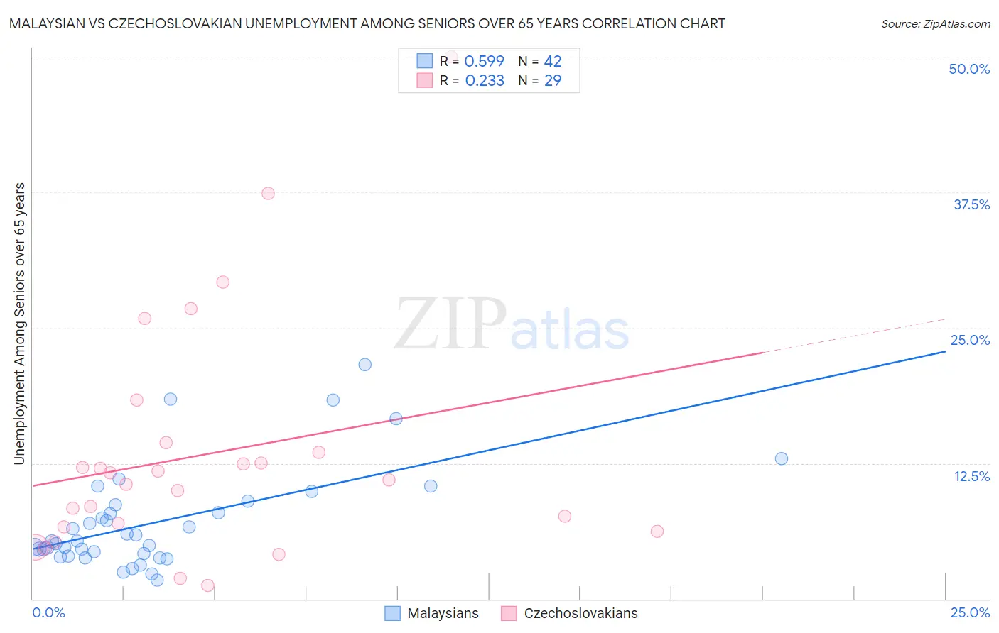 Malaysian vs Czechoslovakian Unemployment Among Seniors over 65 years