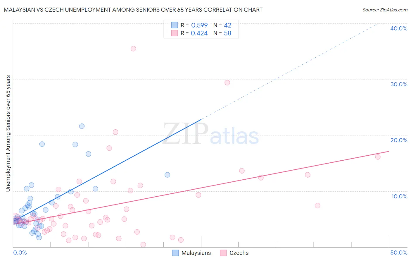 Malaysian vs Czech Unemployment Among Seniors over 65 years