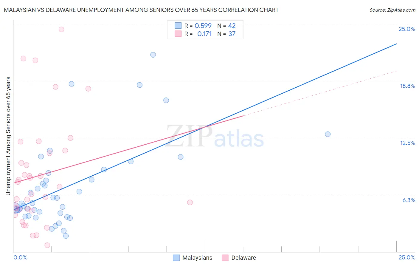 Malaysian vs Delaware Unemployment Among Seniors over 65 years