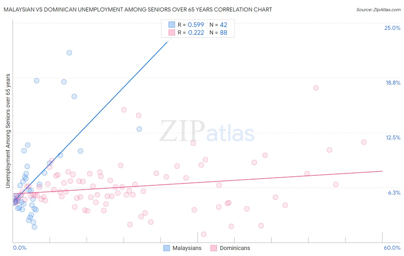 Malaysian vs Dominican Unemployment Among Seniors over 65 years