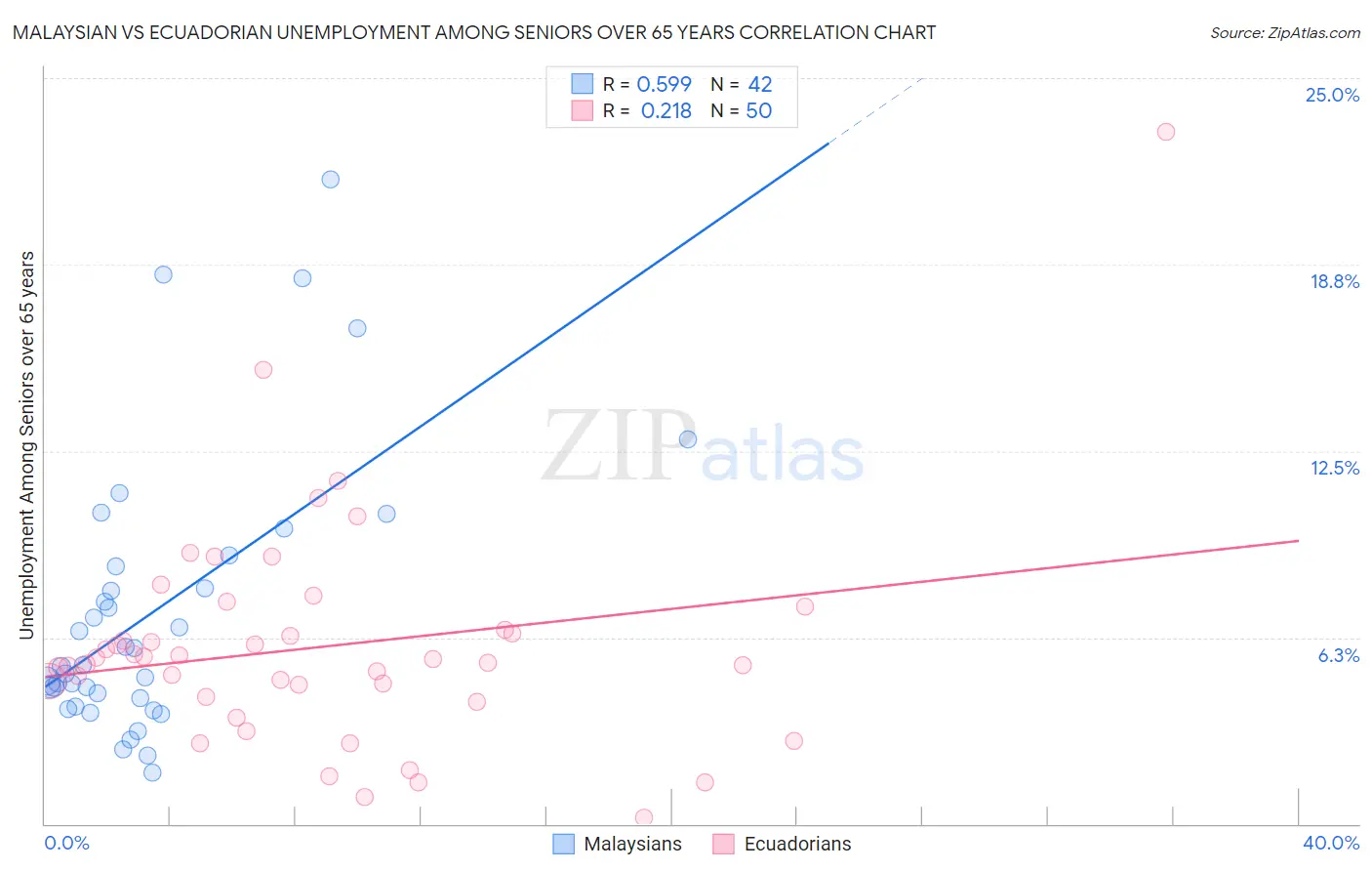 Malaysian vs Ecuadorian Unemployment Among Seniors over 65 years