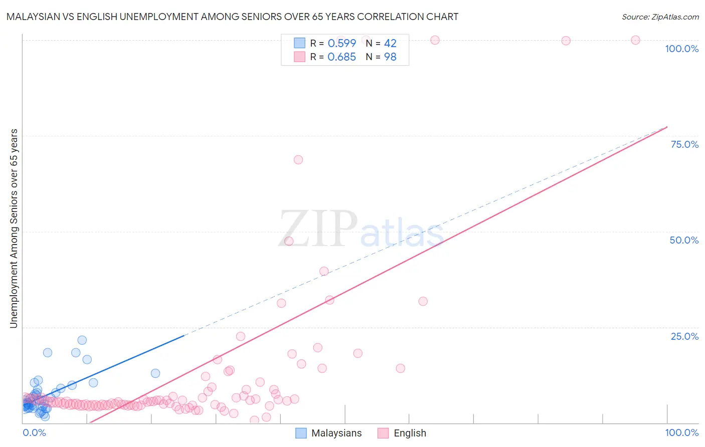 Malaysian vs English Unemployment Among Seniors over 65 years