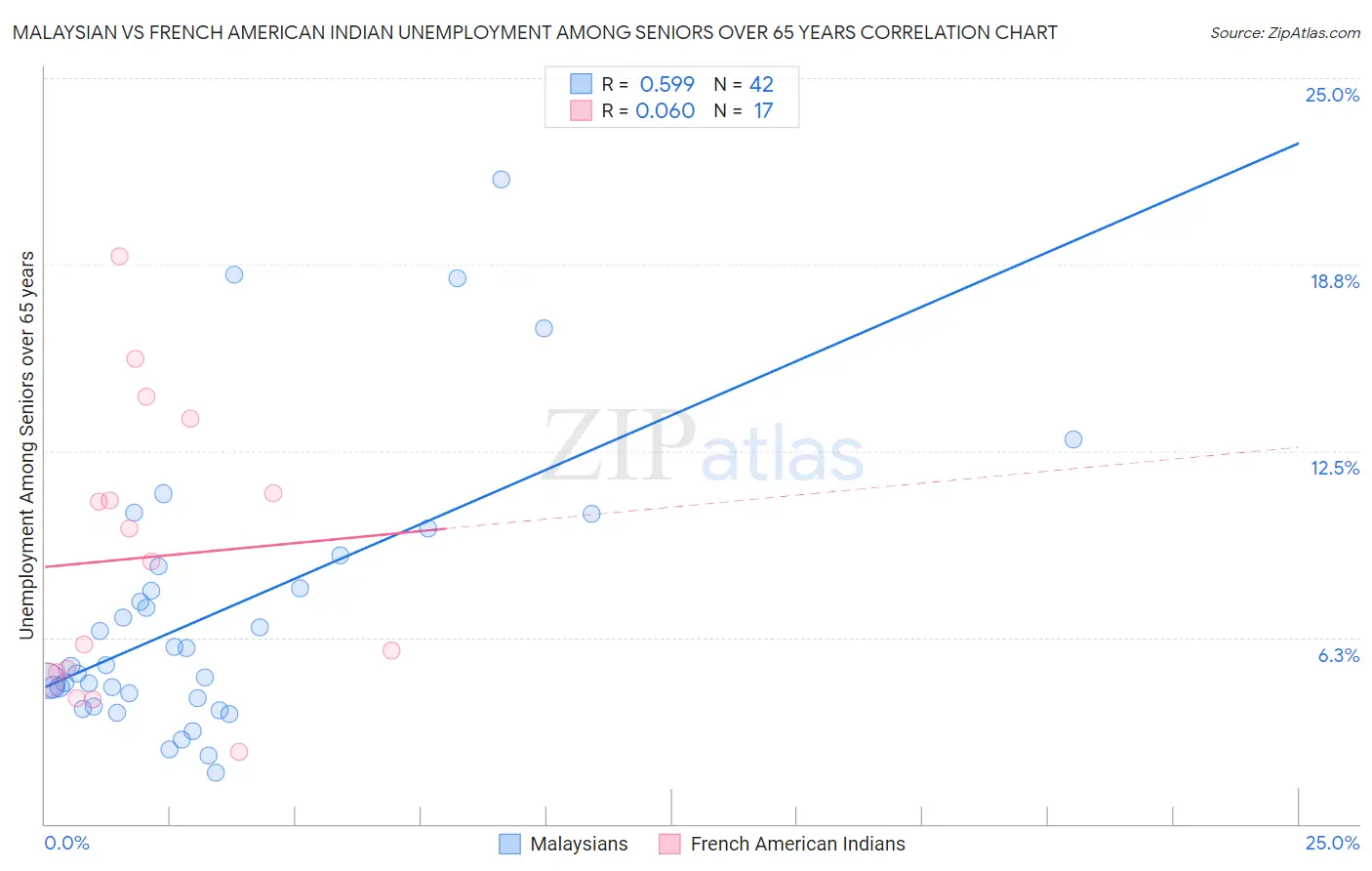 Malaysian vs French American Indian Unemployment Among Seniors over 65 years