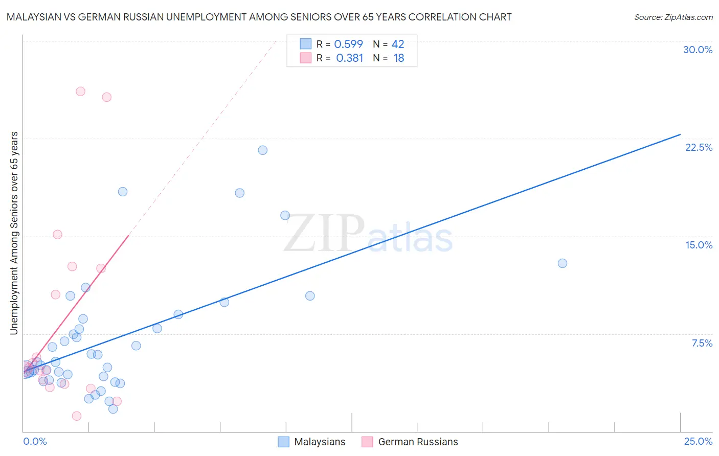 Malaysian vs German Russian Unemployment Among Seniors over 65 years