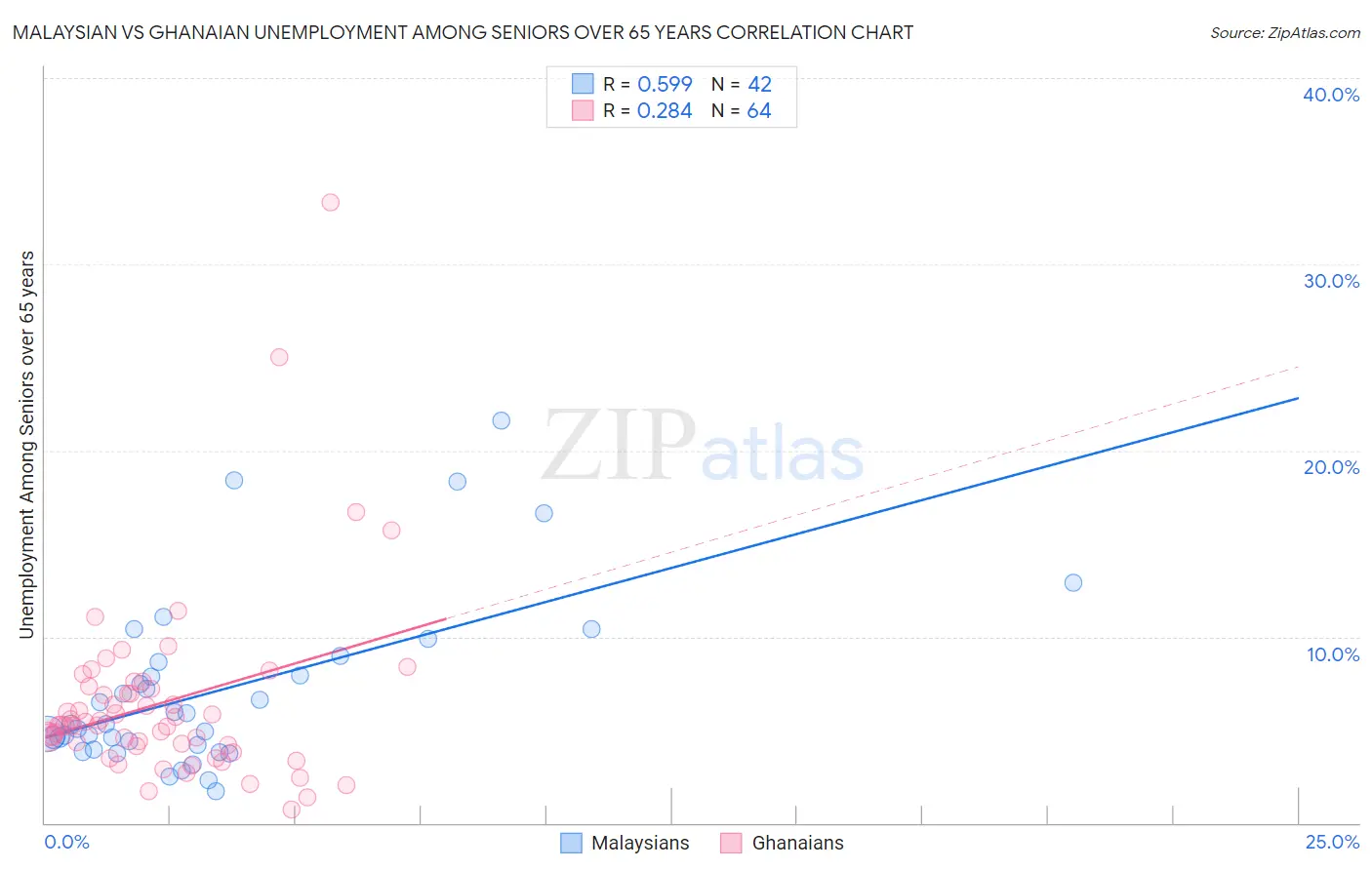 Malaysian vs Ghanaian Unemployment Among Seniors over 65 years