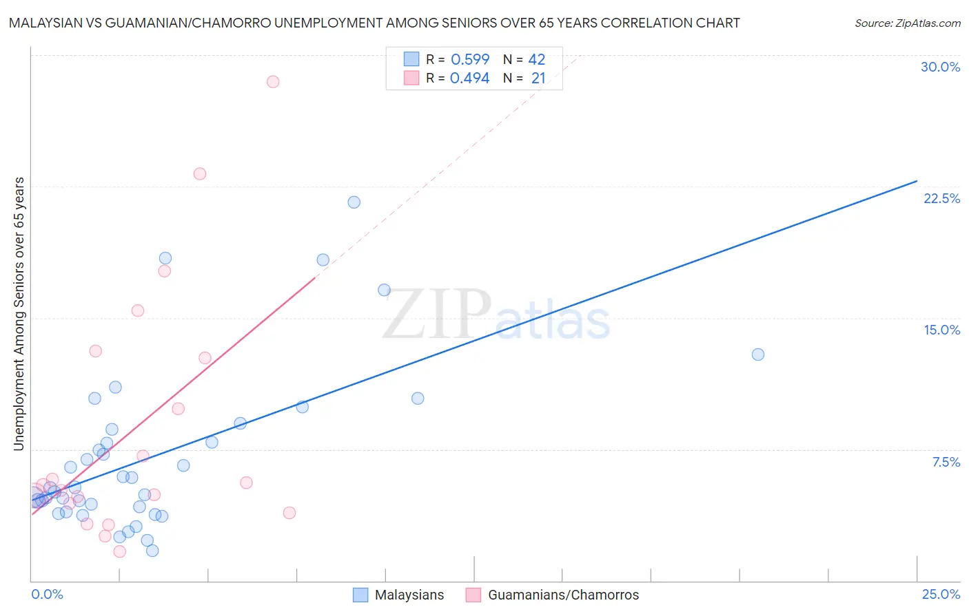 Malaysian vs Guamanian/Chamorro Unemployment Among Seniors over 65 years