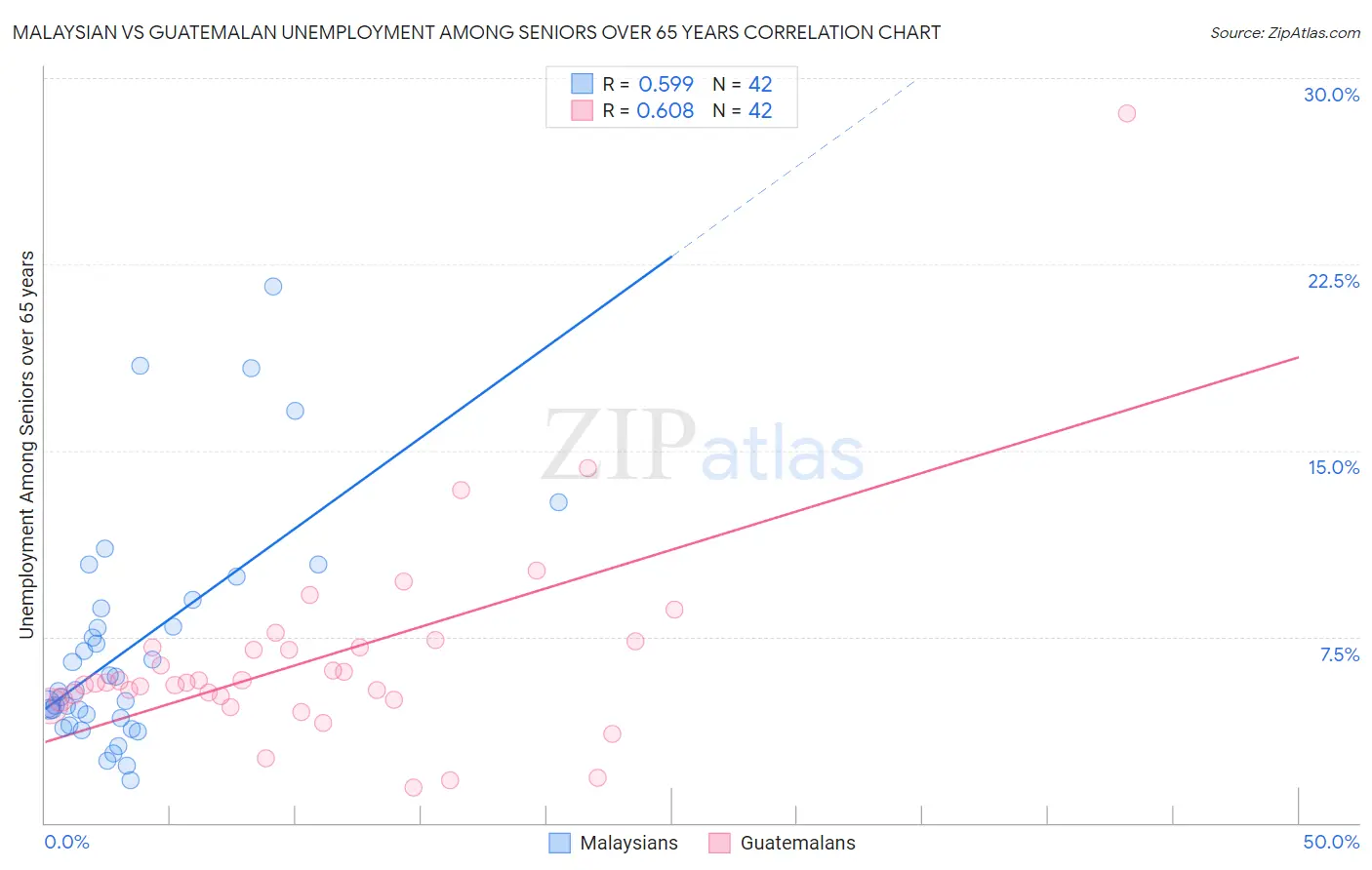 Malaysian vs Guatemalan Unemployment Among Seniors over 65 years