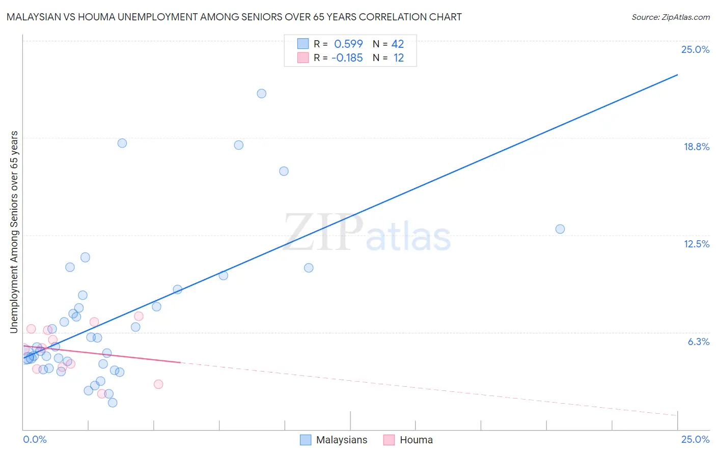 Malaysian vs Houma Unemployment Among Seniors over 65 years