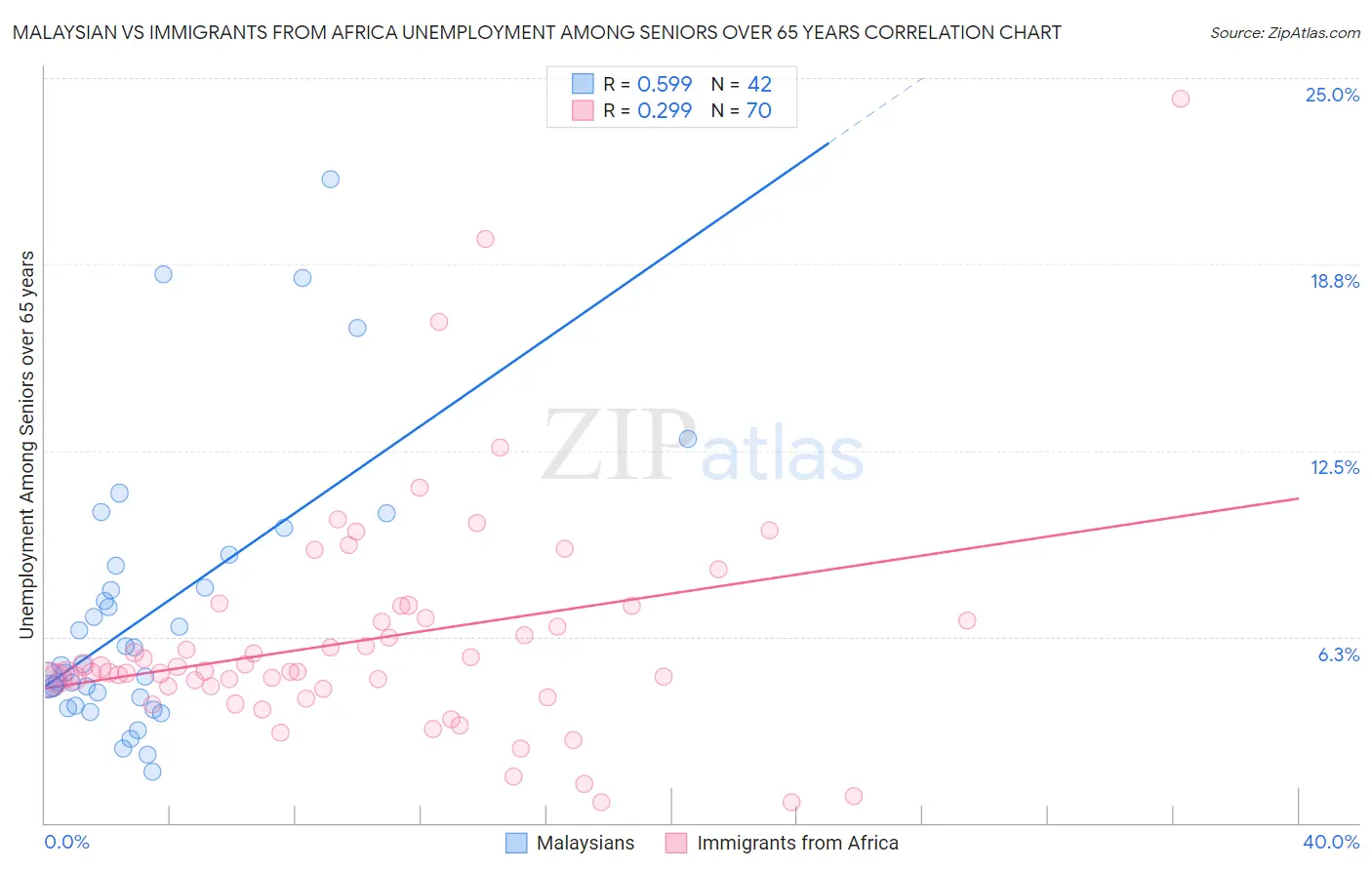 Malaysian vs Immigrants from Africa Unemployment Among Seniors over 65 years