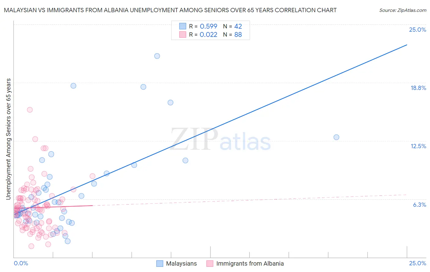 Malaysian vs Immigrants from Albania Unemployment Among Seniors over 65 years