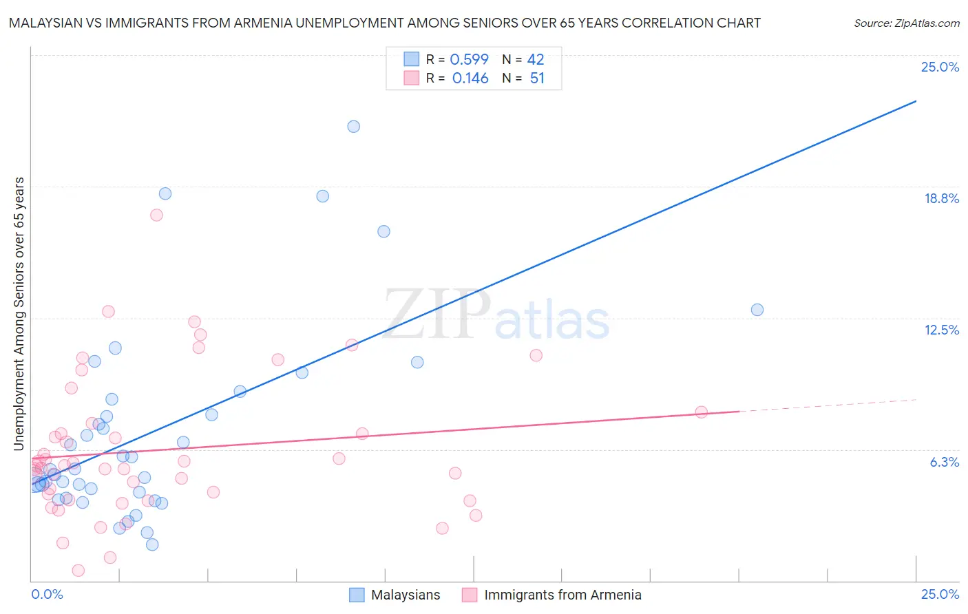 Malaysian vs Immigrants from Armenia Unemployment Among Seniors over 65 years